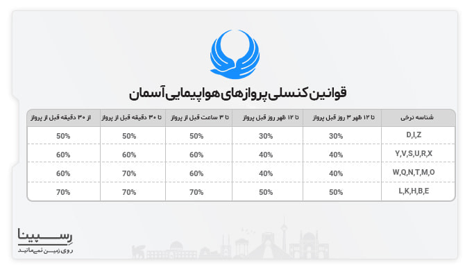 جدول قوانین کنسلی بلیط گرگان عسلویه بر اساس شناسه نرخی ایرلاین آسمان